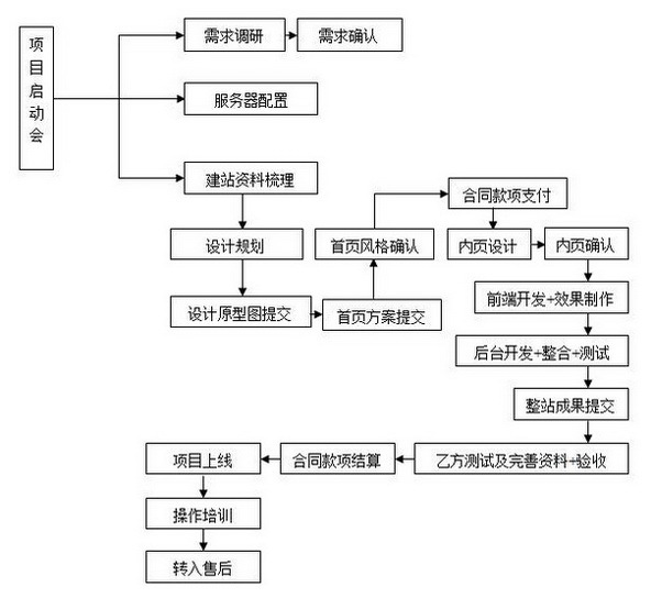 北京網(wǎng)站建設(shè)定制網(wǎng)站建設(shè)流程有哪些？